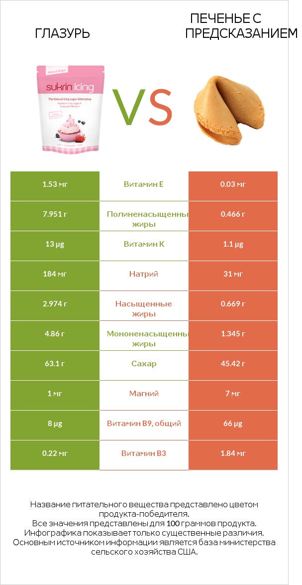 Глазурь vs Печенье с предсказанием infographic