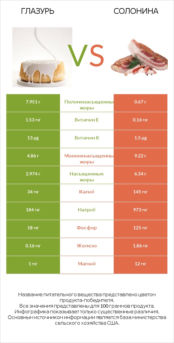 Глазурь vs Солонина infographic