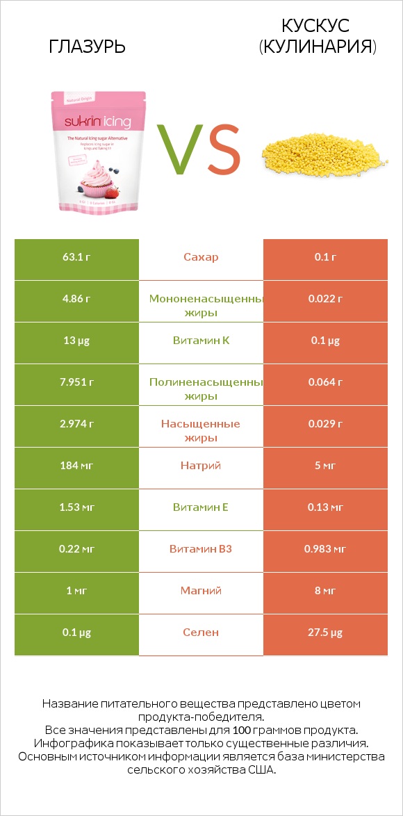 Глазурь vs Кускус (кулинария) infographic