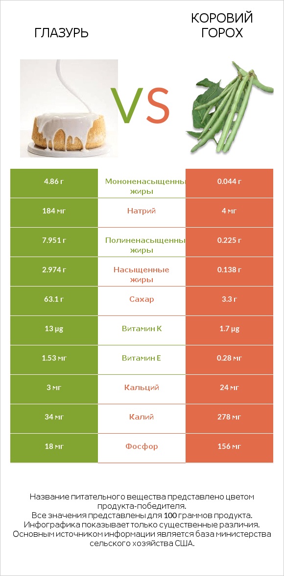 Глазурь vs Коровий горох infographic