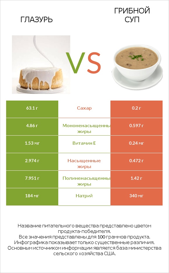 Глазурь vs Грибной суп infographic