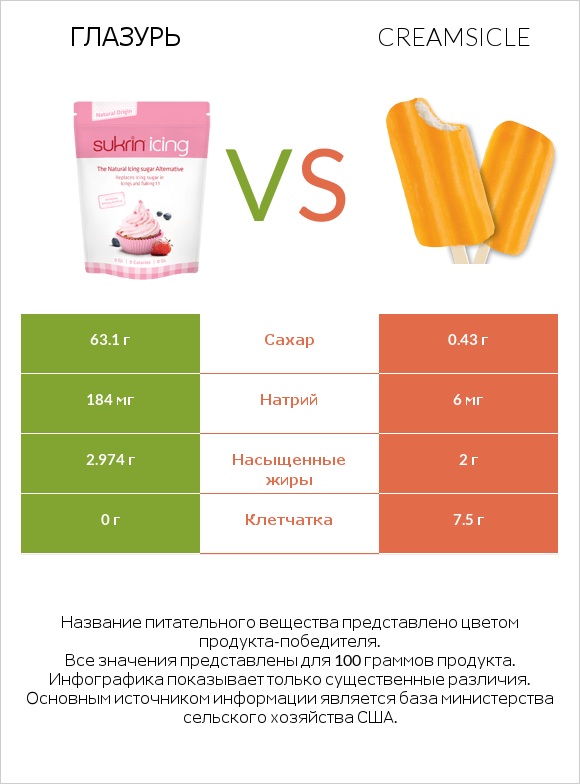 Глазурь vs Creamsicle infographic