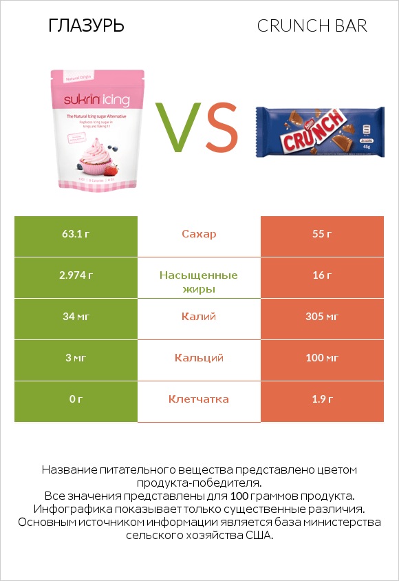Глазурь vs Crunch bar infographic