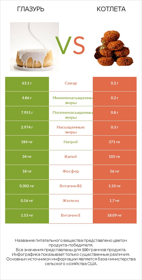 Глазурь vs Котлета infographic