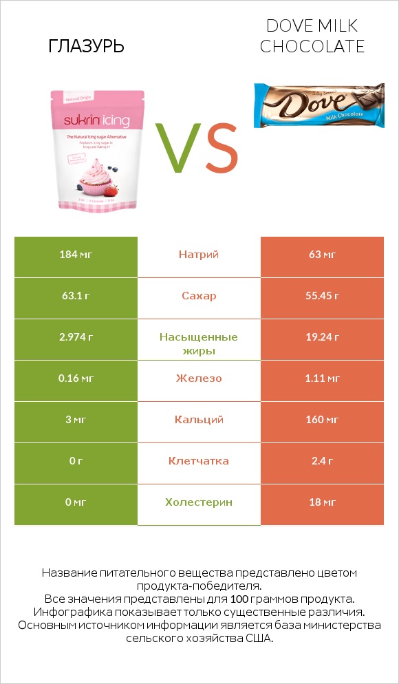 Глазурь vs Dove milk chocolate infographic
