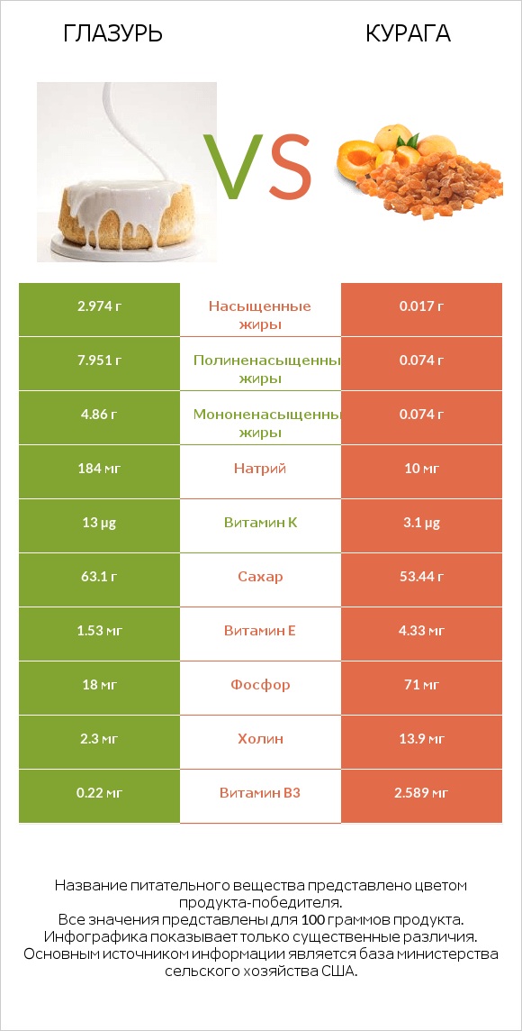 Глазурь vs Курага infographic