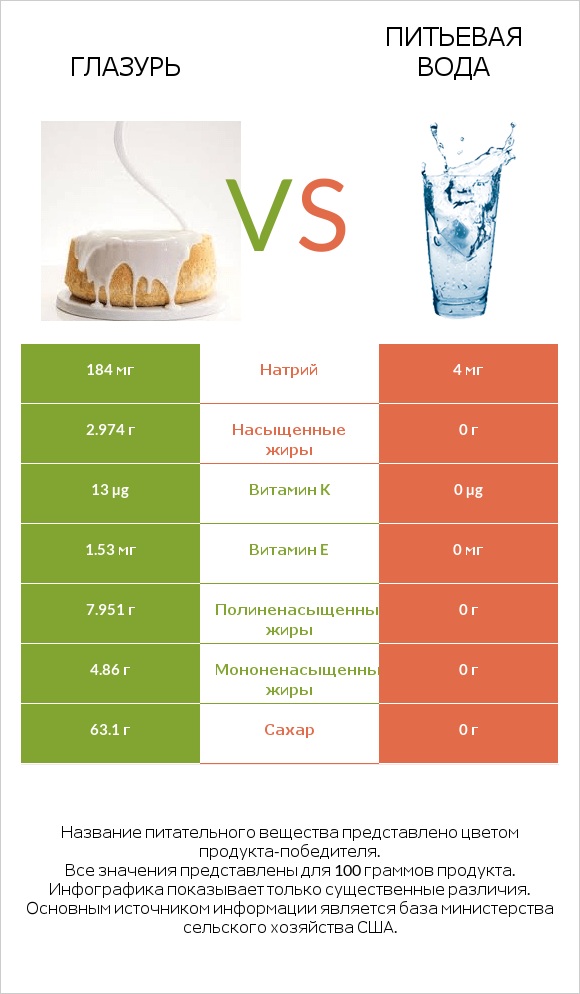 Глазурь vs Питьевая вода infographic