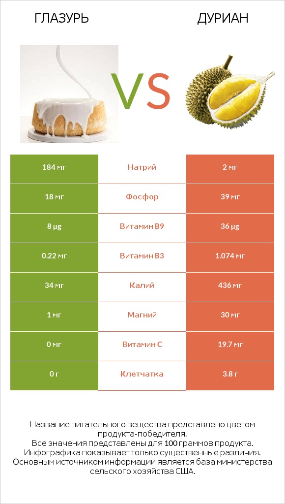 Глазурь vs Дуриан infographic