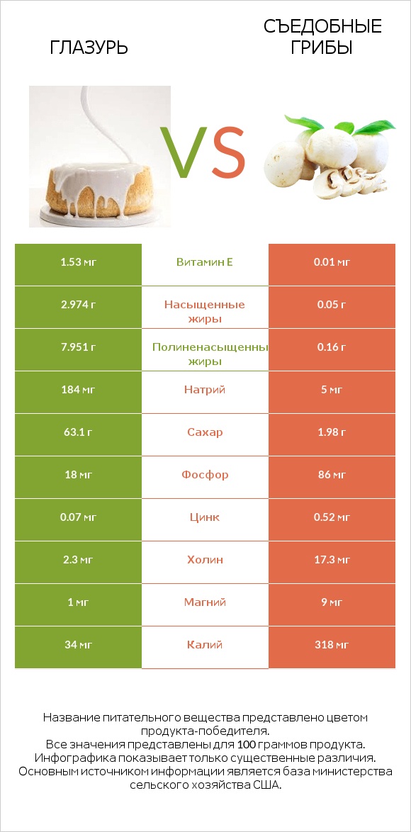 Глазурь vs Съедобные грибы infographic