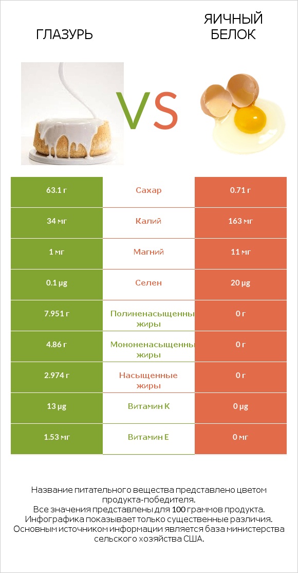 Глазурь vs Яичный белок infographic