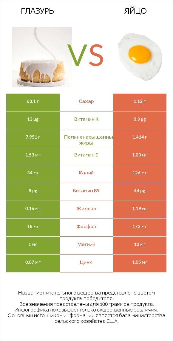 Глазурь vs Яйцо infographic