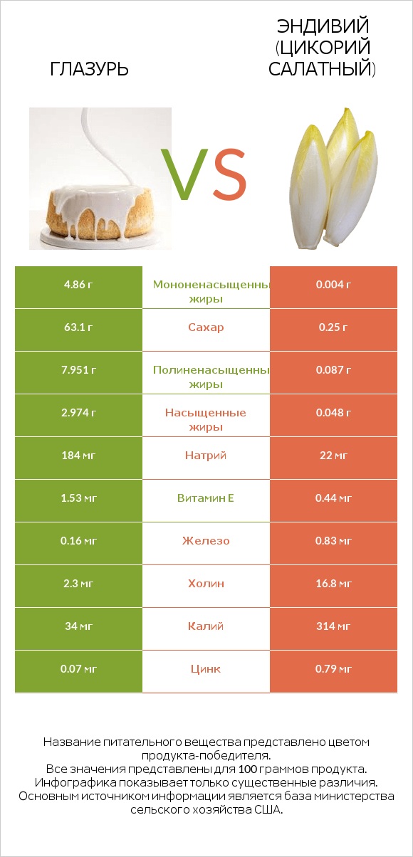 Глазурь vs Эндивий (Цикорий салатный)  infographic