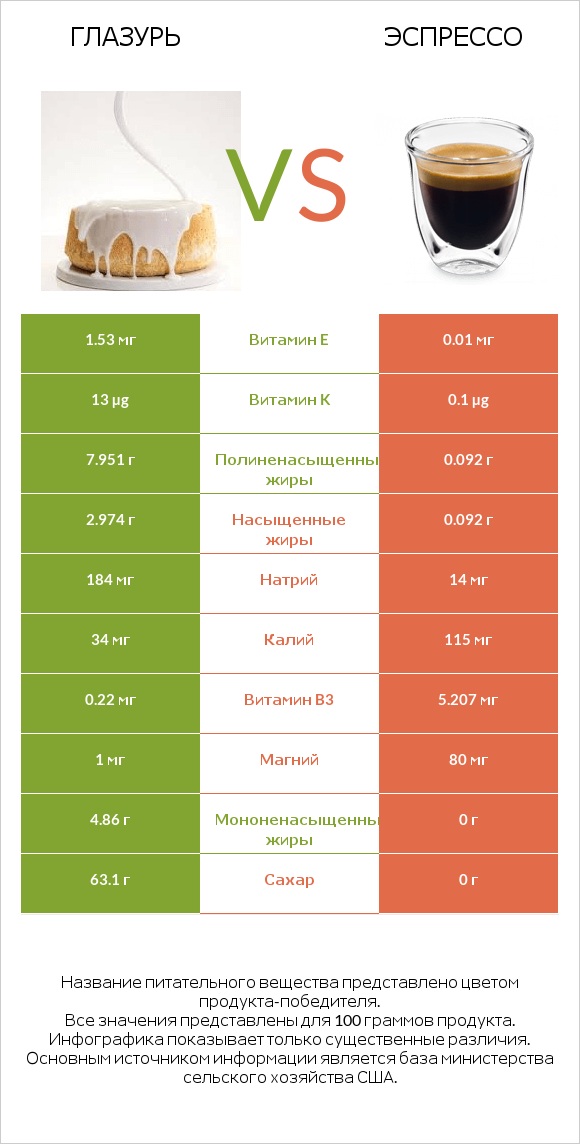 Глазурь vs Эспрессо infographic