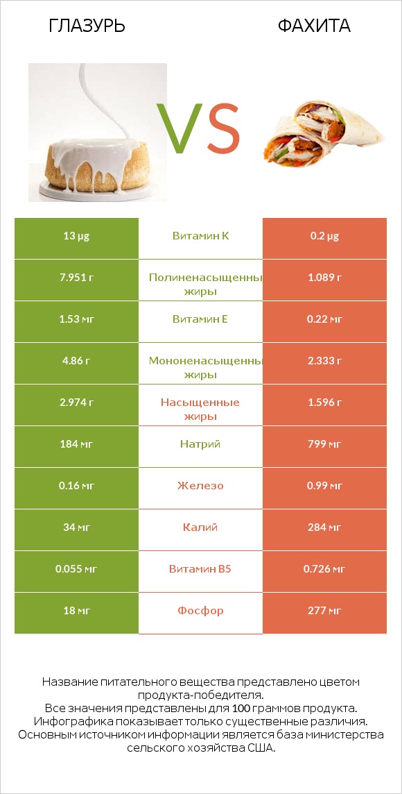 Глазурь vs Фахита infographic