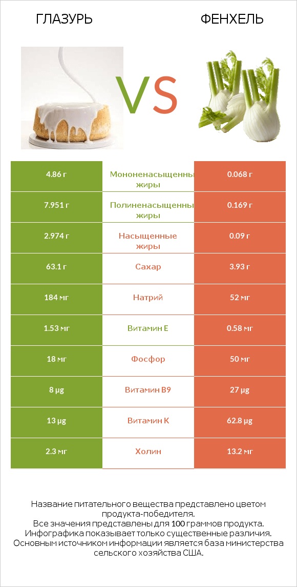 Глазурь vs Фенхель infographic