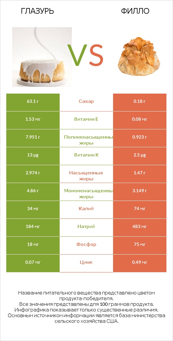 Глазурь vs Филло infographic