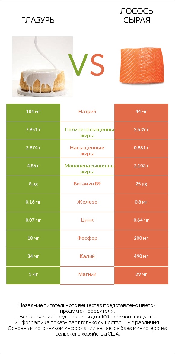 Глазурь vs Лосось сырая infographic