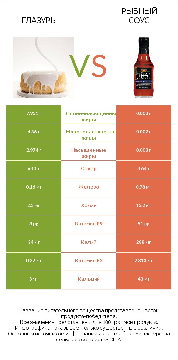 Глазурь vs Рыбный соус infographic