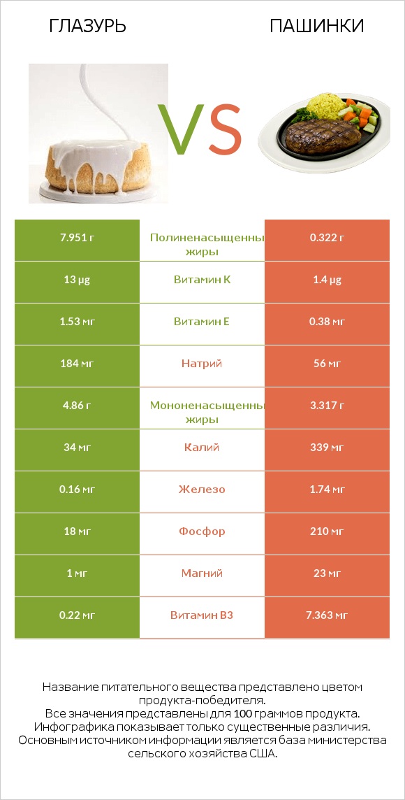 Глазурь vs Пашинки infographic