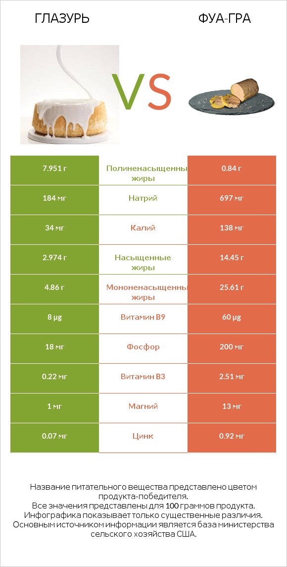 Глазурь vs Фуа-гра infographic