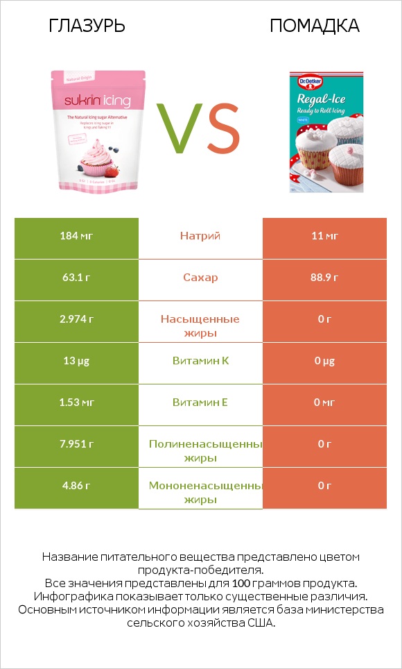 Глазурь vs Помадка infographic
