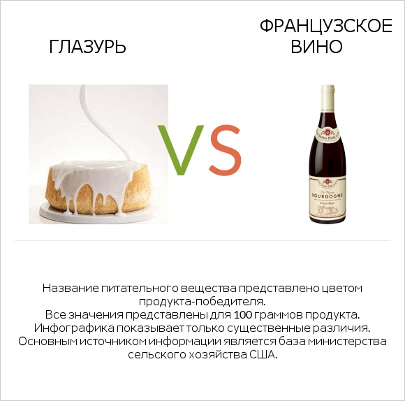 Глазурь vs Французское вино infographic