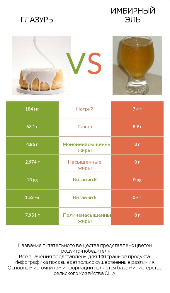 Глазурь vs Имбирный эль infographic