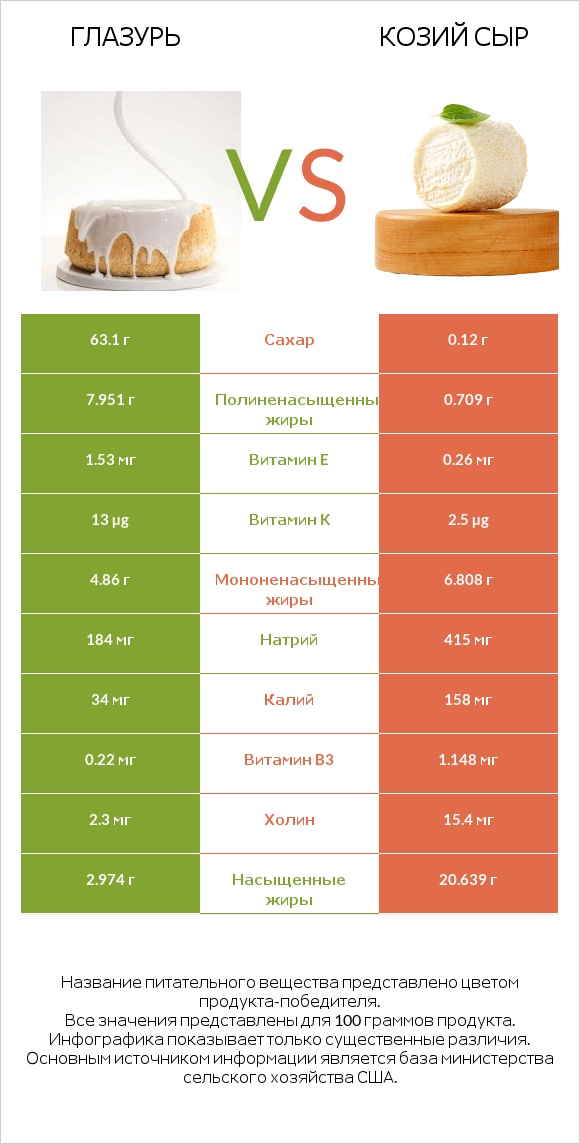 Глазурь vs Козий сыр infographic