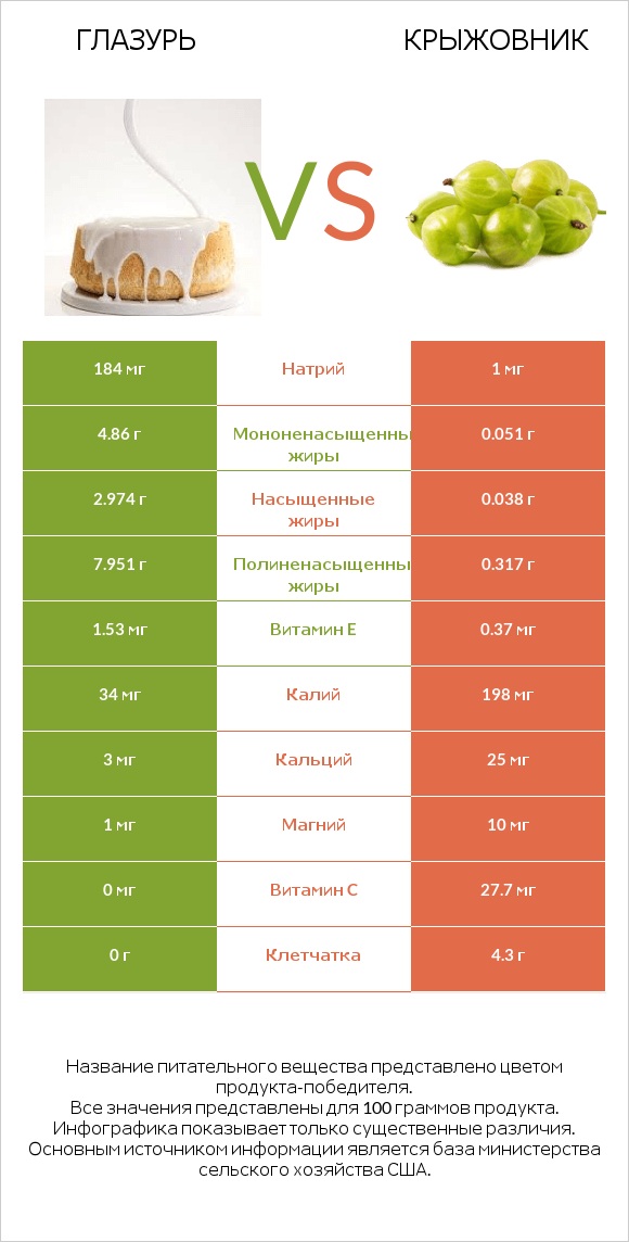 Глазурь vs Крыжовник infographic