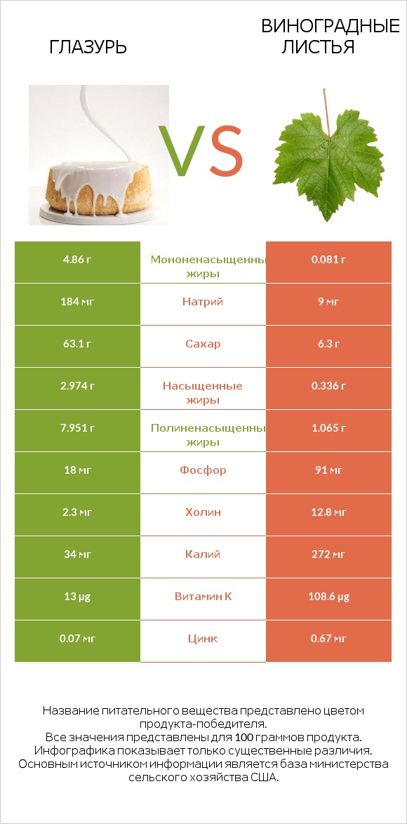 Глазурь vs Виноградные листья infographic