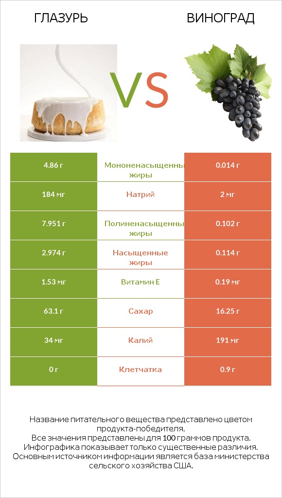 Глазурь vs Виноград infographic