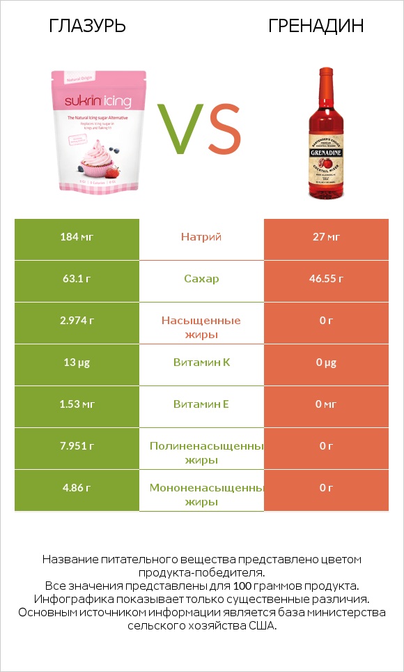 Глазурь vs Гренадин infographic