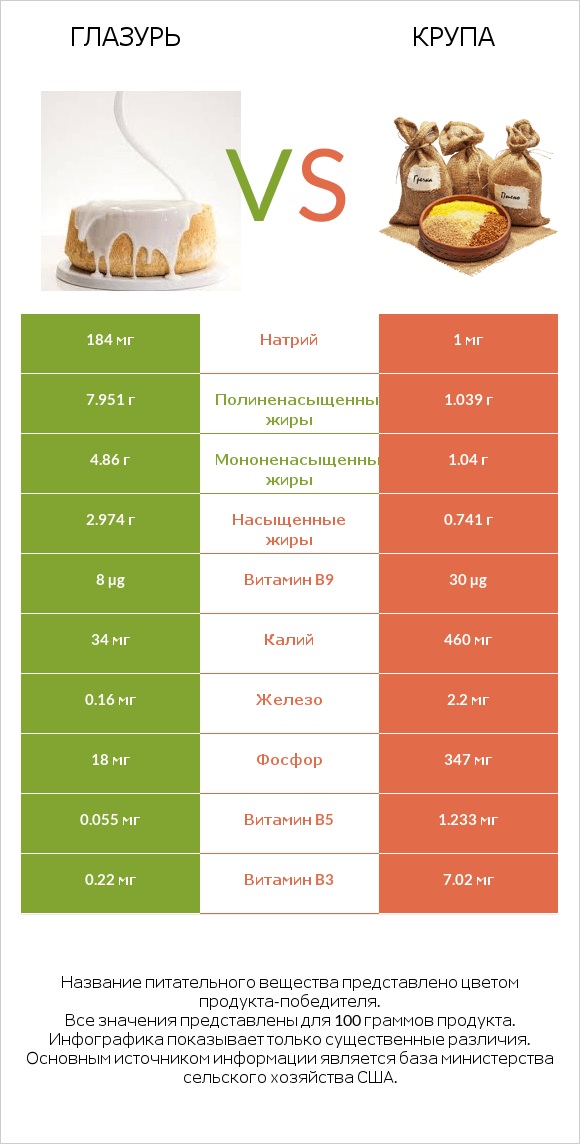 Глазурь vs Крупа infographic