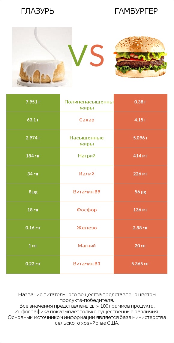 Глазурь vs Гамбургер infographic