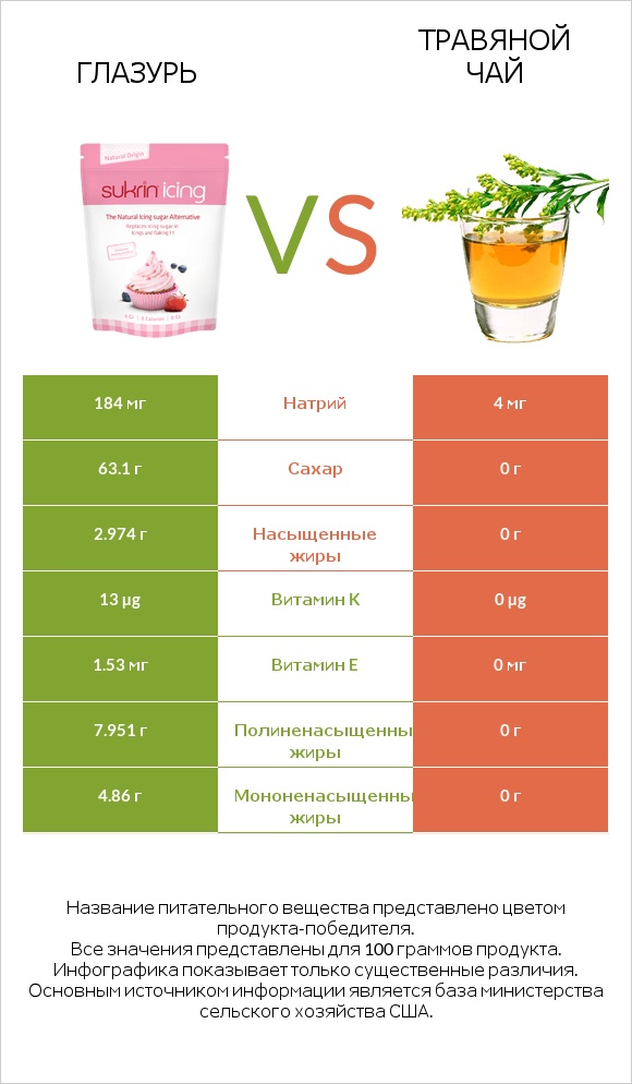 Глазурь vs Травяной чай infographic