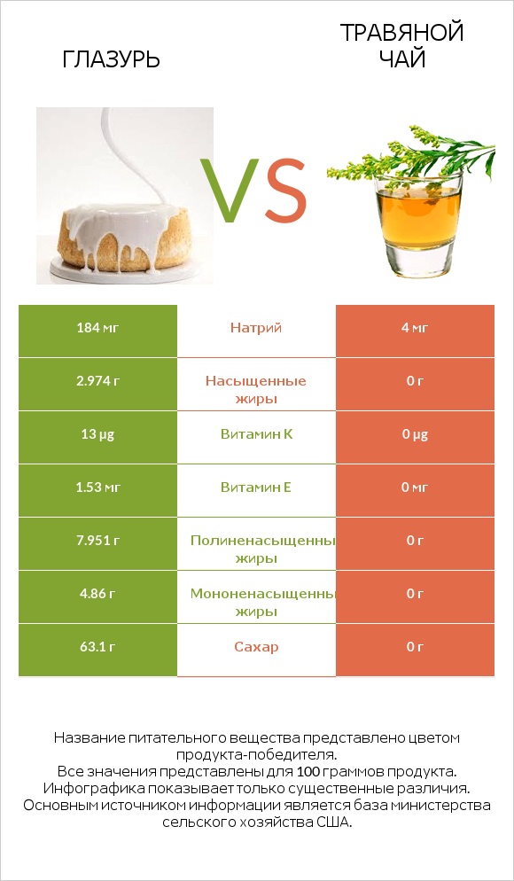 Глазурь vs Травяной чай infographic