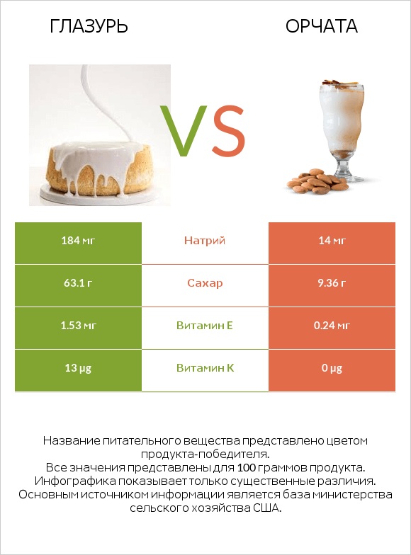 Глазурь vs Орчата infographic