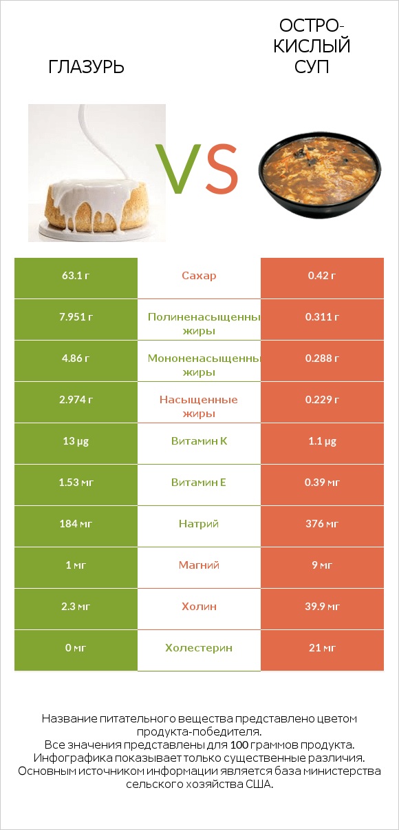 Глазурь vs Остро-кислый суп infographic