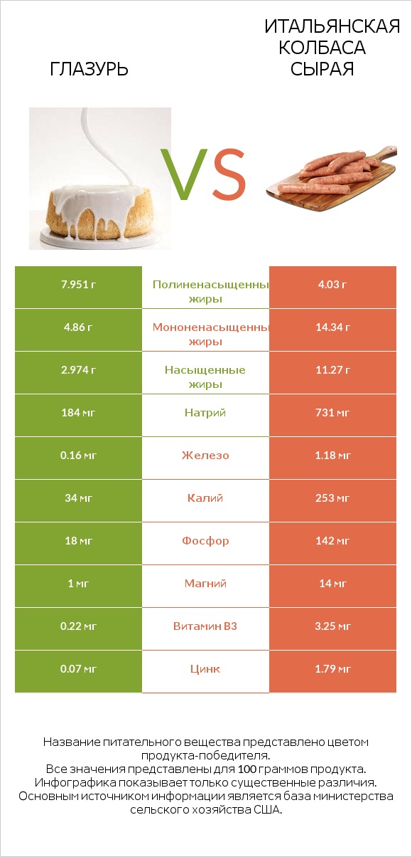 Глазурь vs Итальянская колбаса сырая infographic