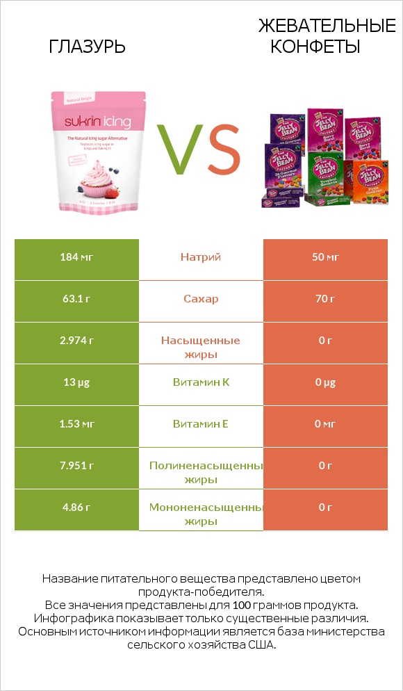 Глазурь vs Жевательные конфеты infographic