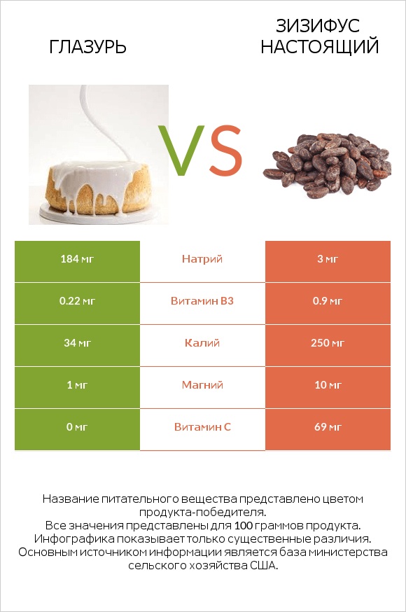 Глазурь vs Зизифус настоящий infographic