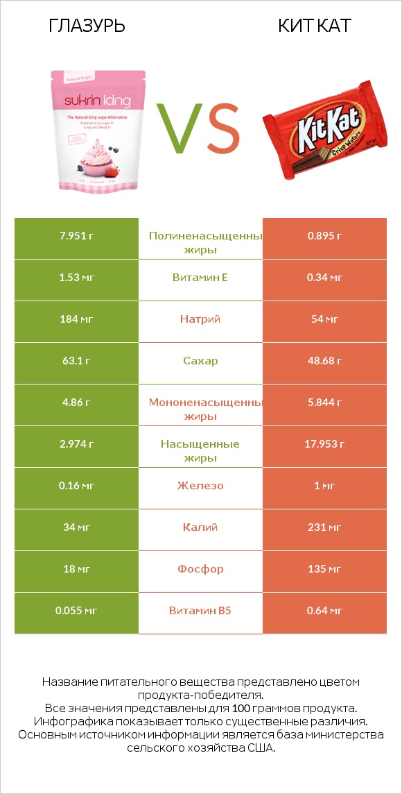 Глазурь vs Кит Кат infographic
