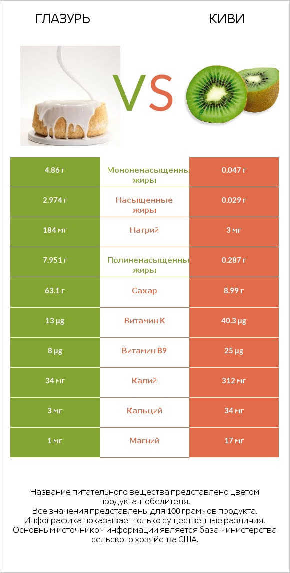 Глазурь vs Киви infographic