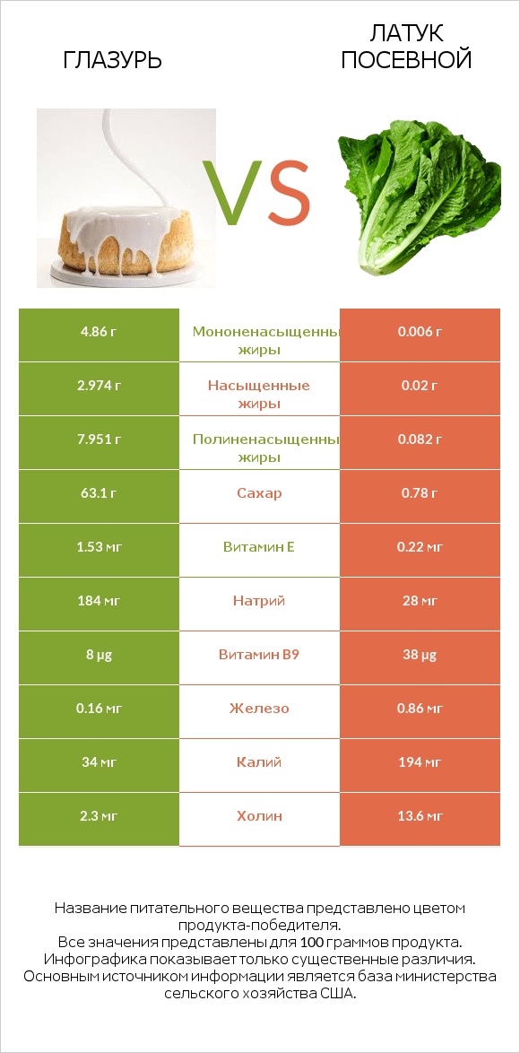 Глазурь vs Латук посевной infographic