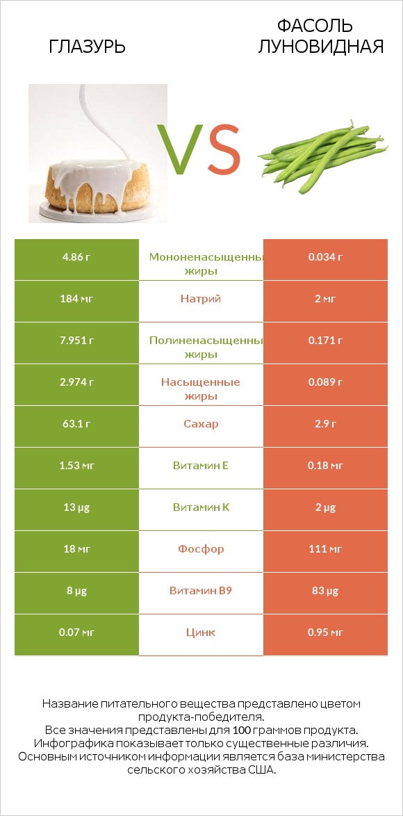 Глазурь vs Фасоль луновидная infographic