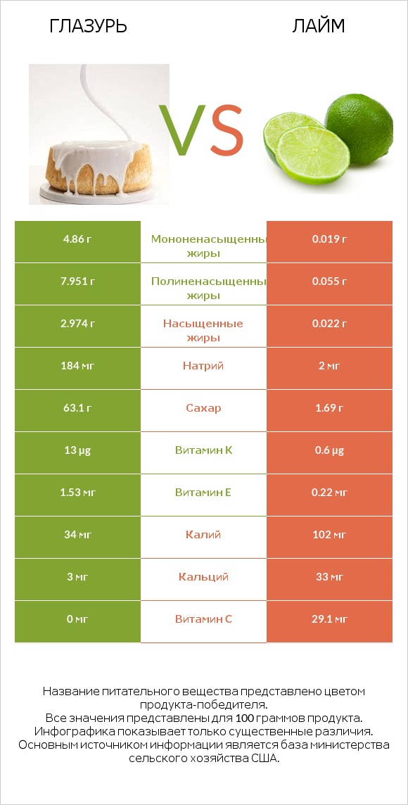 Глазурь vs Лайм infographic