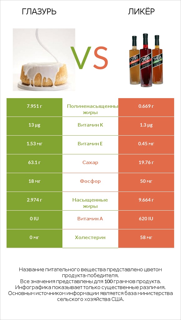 Глазурь vs Ликёр infographic