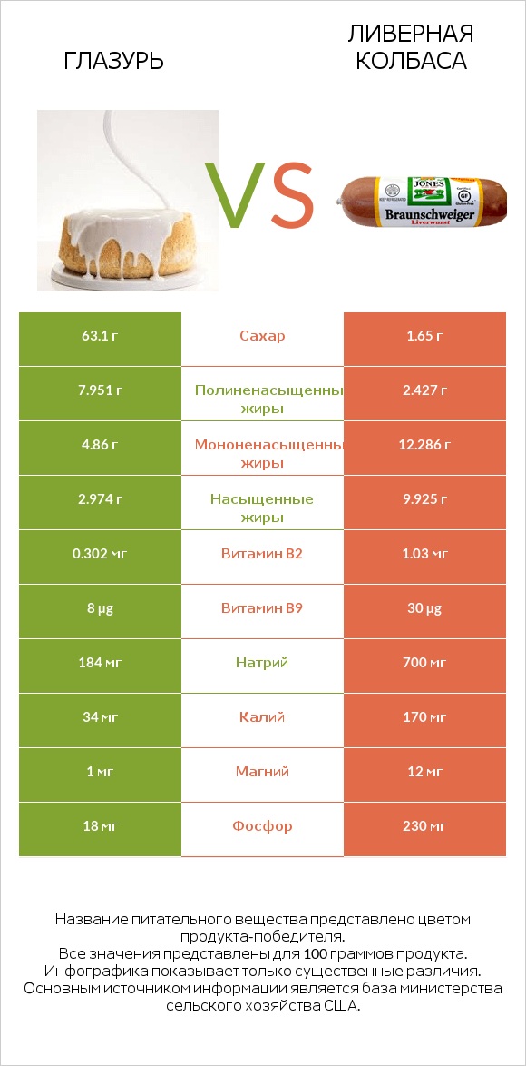 Глазурь vs Ливерная колбаса infographic