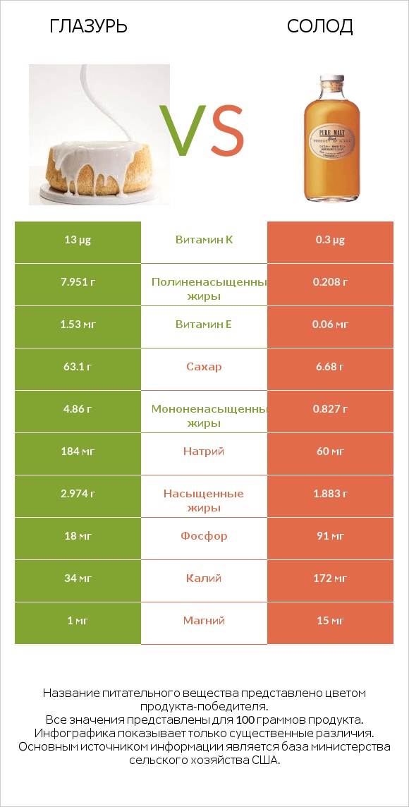 Глазурь vs Солод infographic