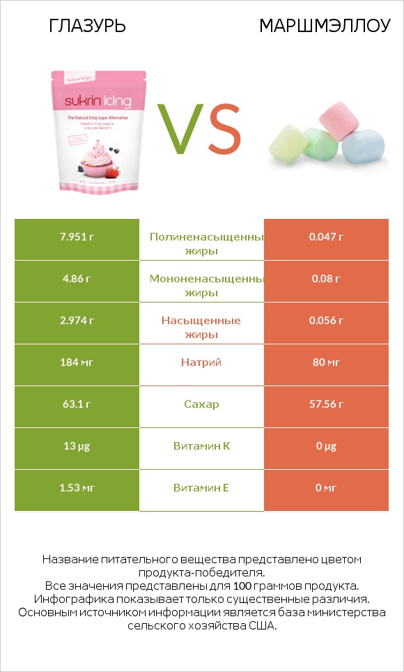 Глазурь vs Маршмэллоу infographic